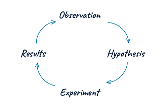 Observation->Hypothesis->Experiment->Results->Observation cycle