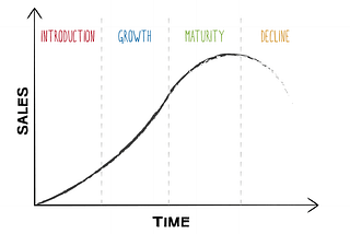 Product Lifecycle and Product Development Process