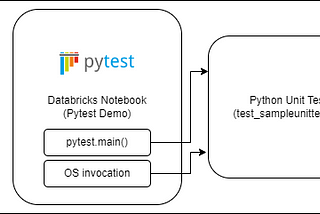 Integrating Pytest with Databricks