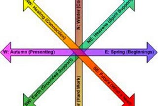 A Map of Connection Based on the Cycles of Nature