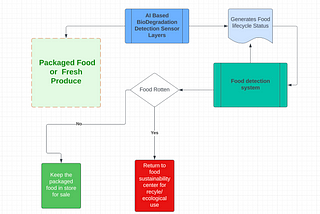 Food Wastage is a Bigger Environmental Crisis than Climate! And how can AI help solve it?