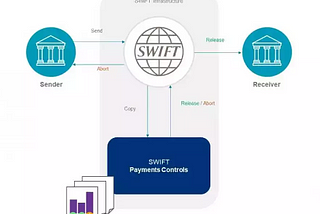 SWIFT Payments Systeam
