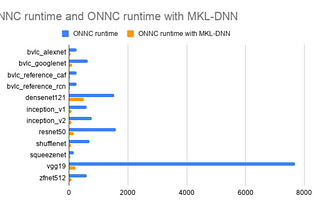 ONNC Runtime Incorporated with Intel MKL Library