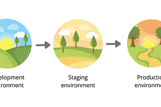 Tech for PMs — what is an environment?