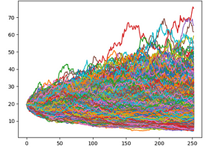 Predicting Stock Prices using Monte Carlo Simulation