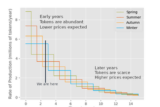 The Economics of Seasonal Tokens