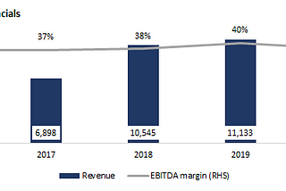 Discovery Inc — Valuation