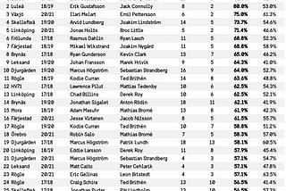 Goal Differentials with a #1 Defenseman and #1 Forward on Together