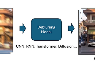 [論文導讀]Blur2Blur: Blur Conversion for Unsupervised Image Deblurring on Unknown Domains