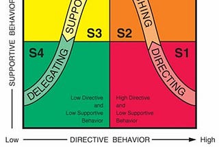 Situational Leadership — the Hersey & Blanchard model