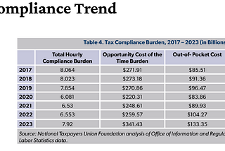 The Compliance Costs of IRS Regulations