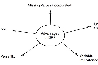 Variable Importance in Random Forests