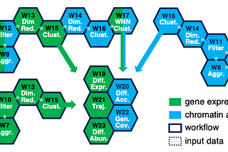 Workflow selection guide for analysis of scRNA-Seq, scATAC-Seq, or scMultiome data. Each hexagon labeled with “W” represents a workflow from Table 1. It can only be run when the upstream pipeline (the preceding hexagon linked by the arrow) has successfully completed. The color indicates the sequencing data type a pipeline can process. The W19–22 workflows can be run in parallel because they do not depend on each other. The workflow execution order begins with one of the hexagons labeled with “D”