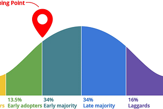 Diffusion theory notion of critical mass or tipping point (Source)