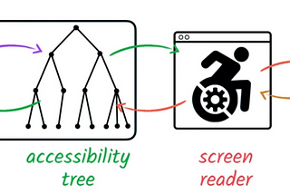 Accessibility: Semantics Basics