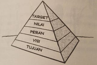 Visi Membangun Produktivitas