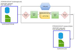Microsoft Azure Data Pipeline Construction
