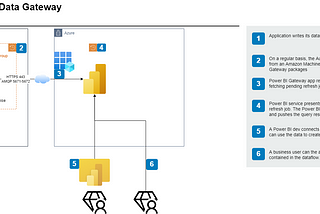 An EC2 instance managed by an autoscaling group queries the App database and pushes the result to the Power BI service