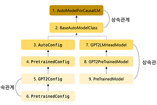 [LLM] Transformers Code Overview — AutoModelForCausalLM