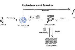 Unveiling RAG: Revolutionizing Knowledge with GenAI Systems