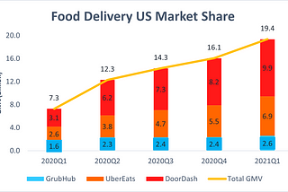 DoorDash and US Food Delivery Industry