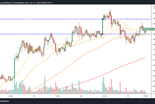 SMA20, SMA50, SMA100, SMA200, by Tradingview