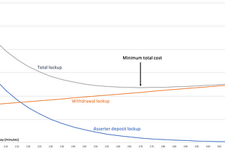 Optimizing challenge periods in rollup