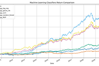 ML Classification Algorithms to Predict Market Movements and Backtesting