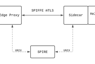 Getting started with Envoy, SPIFFE, and Kubernetes