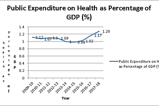 India’s Public Health Expenditure-A Tale of Too little for too long