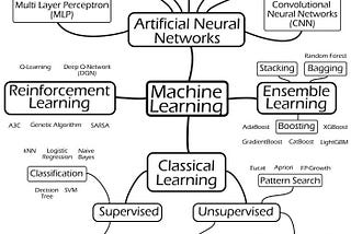 Navigating Into the World of Machine Learning