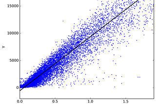 Linear Regression in R