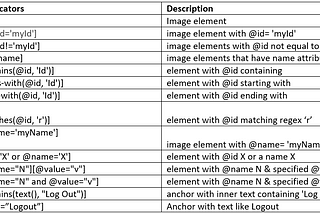 Locators in Selenium