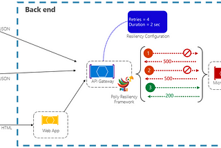 Resilience design patterns