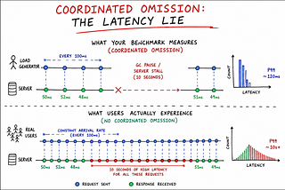 Your Latency Metrics Are Probably Lying to You