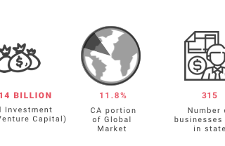 Economic Impact of Blockchain in CA