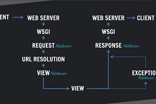 Django: Request/Response Cycle