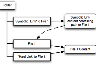What is the difference between a hard link and a symbolic link?