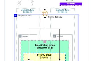 [Project 15] Terraform project II — AWS Auto Scaling group and S3 bucket as Terraform remote…