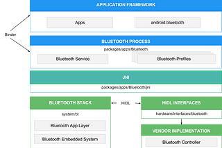 Android Bluetooth Architecture