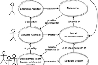 A new software architecture metamodel inspired by C4, Agile and TOGAF