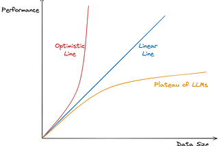 Are LLMs Hitting a Plateau?