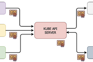 Day 20 — Kubernetes Certificates to secure Clusters