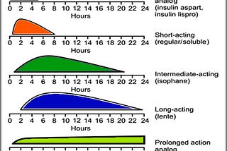 2 types of insulin