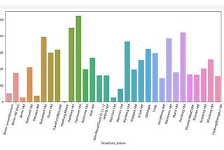 This is a bar chart showing the amount of departures by station