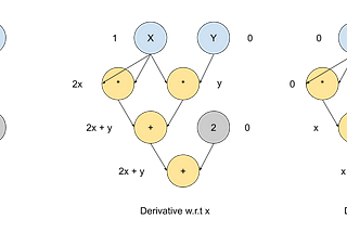 Automatic Differentiation Explained