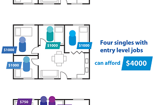 How do housing prices increase, exactly?