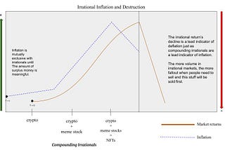 Irrational Inflation and Destruction
