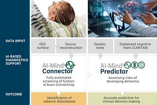 Artificial intelligence for dementia prevention