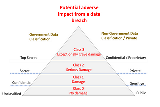 CISSP Domain 2 notes- Asset Security